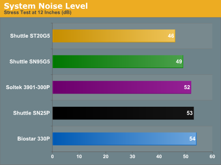 System Noise Level